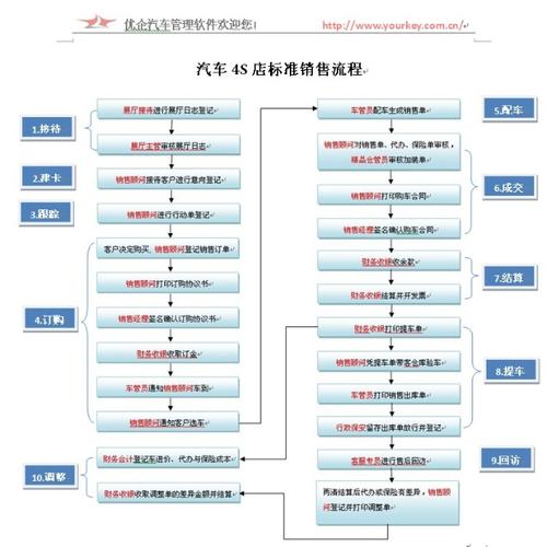 销售卖车的九大流程是什么